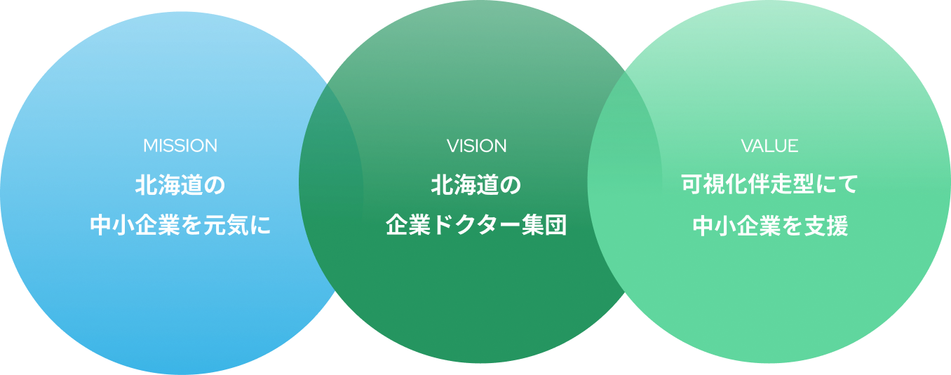 MISSION：北海道の中小企業を元気に、VISION：北海道の企業ドクター集団、VALUE：可視化伴走型にて中小企業支援